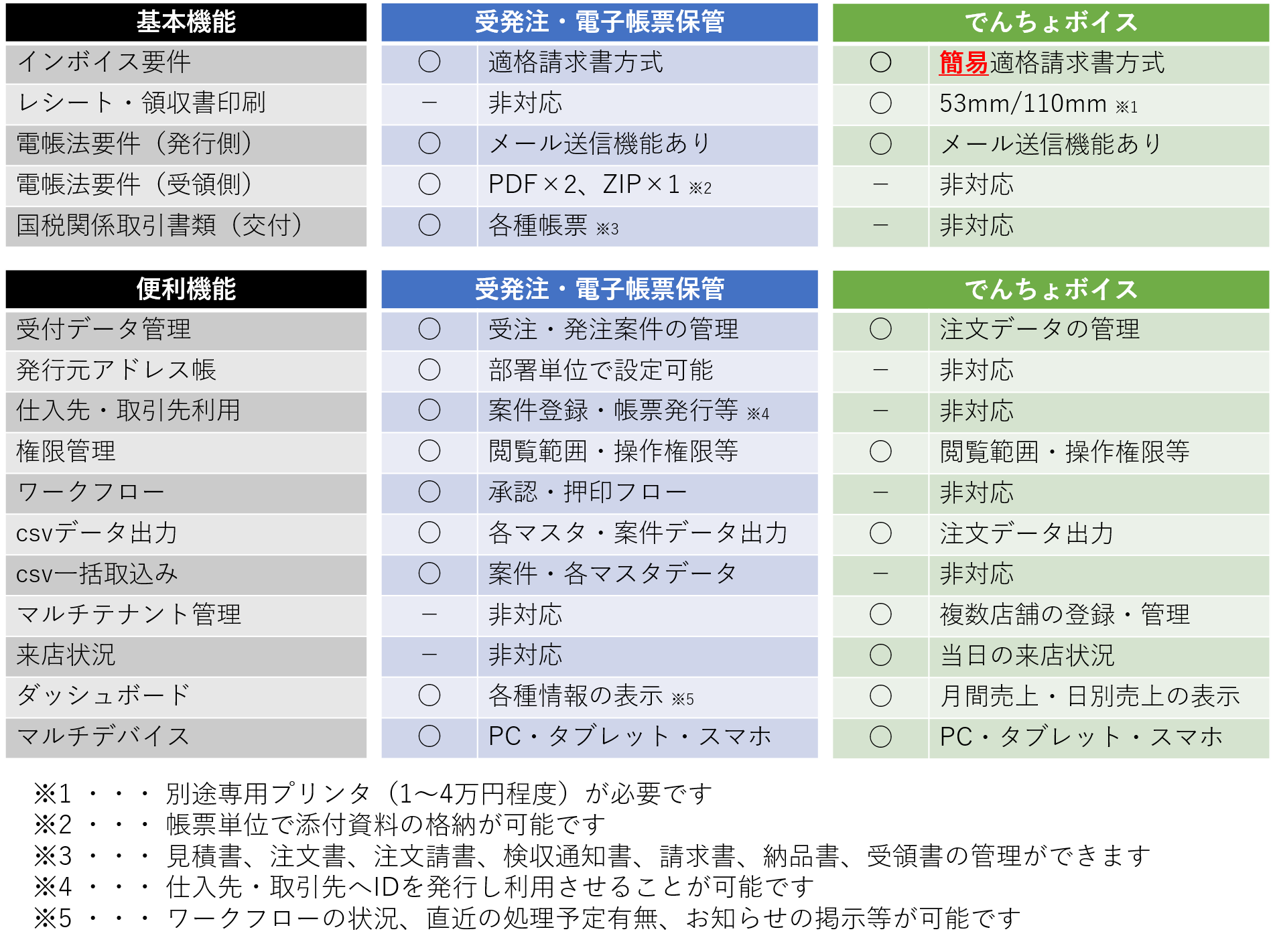 受発注・電子帳票保管アプリ